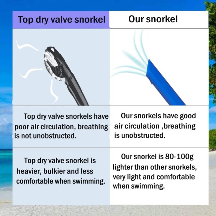 Swim Snorkel for Lap Swimming,Adult Swimmers Snorkeling Gear for Swimming Snorkel Training in Pool and Open Water,Snorkle Center Mount Silicone Mouthpiece One-Way Purge Valve - Image 2