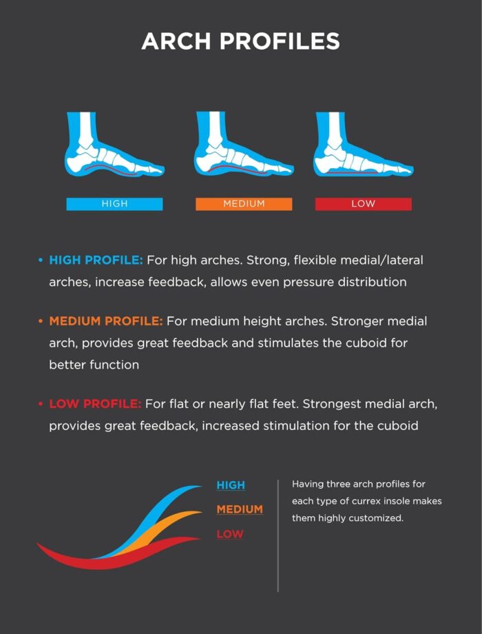 CURREX RunPro Insoles for Running Shoes – Arch Support Inserts to Help Reduce Fatigue, Prevent Injuries & Boost Performance – for Men & Women – Low Arch, XS - Image 5