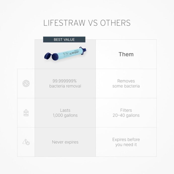 LifeStraw Personal Water Purifier for Hiking, Camping, Travel, and Emergency Preparedness - Image 6