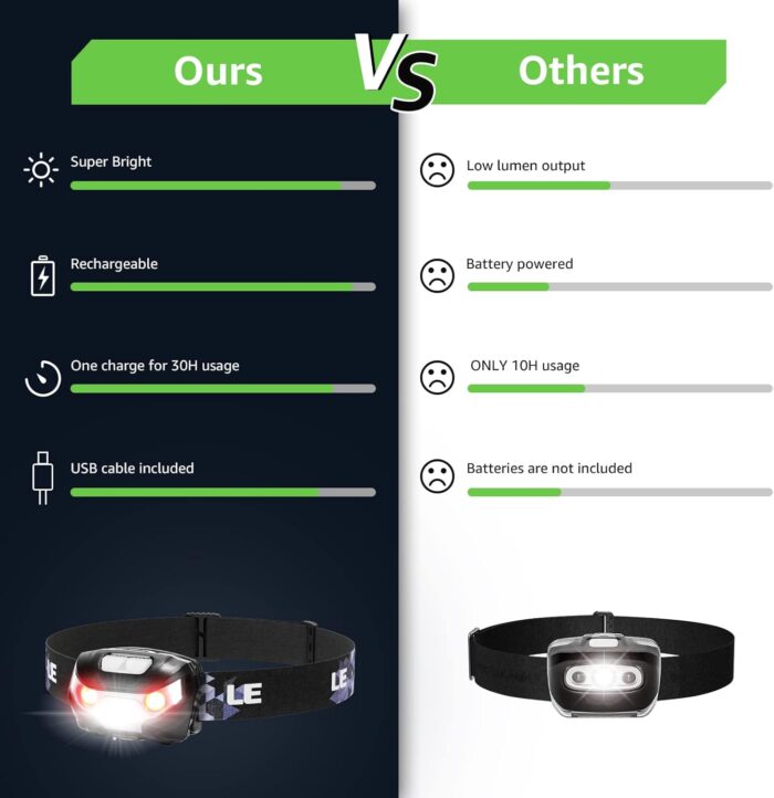 Lighting Ever LED Headlamp Rechargeable 2 Packs - Super Bright Head Lamp with 5 Modes for Camping & Hiking Gear Essentials, IPX4 Waterproof Headlight Flashlight with Red Light, USB Cable Included - Image 8
