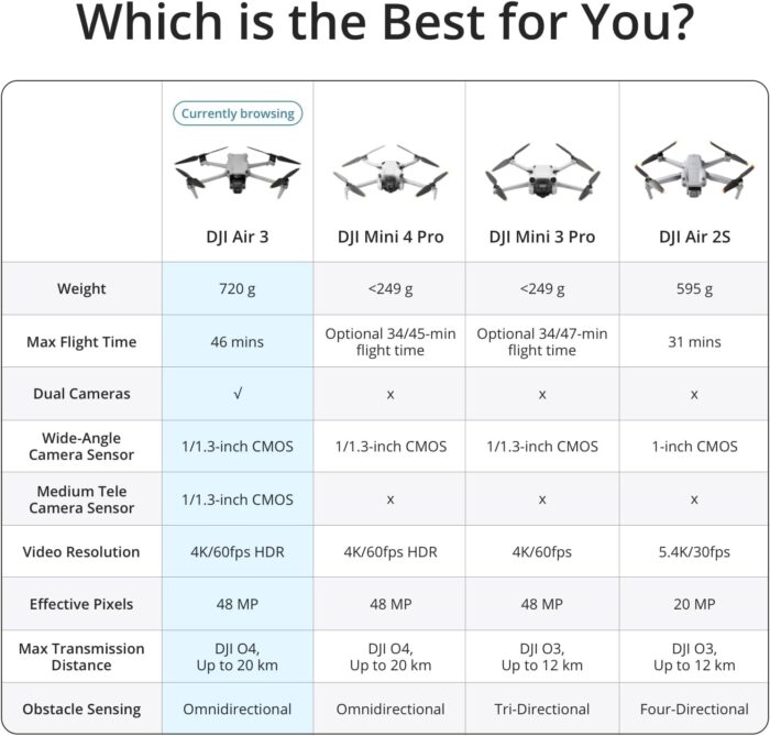 DJI Air 3 (DJI RC-N2), Drone with Medium Tele & Wide-Angle Dual Primary Cameras, 46-Min Max Flight Time, Omnidirectional Obstacle Sensing, 48MP Photos, 4K/60fps HDR, Compliance with FAA Remote ID - Image 6
