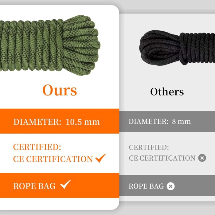 AOLEBA 10.5 mm Static Climbing Rope 10M(32ft) 20M(64ft) 30M(96ft) 50M(160ft) 70M(230ft) Outdoor Rock Climbing Rope, Escape Rope Ice Climbing Equipment Fire Rescue Parachute Rope - Image 5