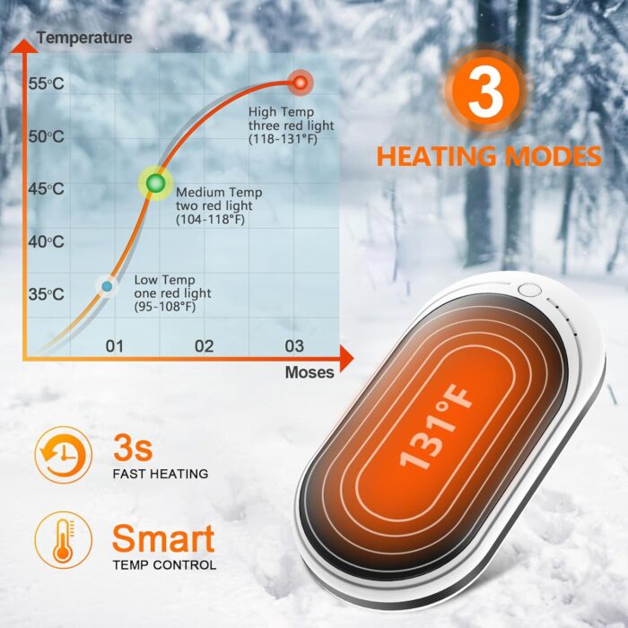 BESKAR Rechargeable Hand Warmer, 5200mAh Electric Hand Heater, Double-Sided Heating, USB Quick Charge, Portable Pocket Hand Warmer for Outdoor, Golf, Raynauds - Winter Gift - Image 3