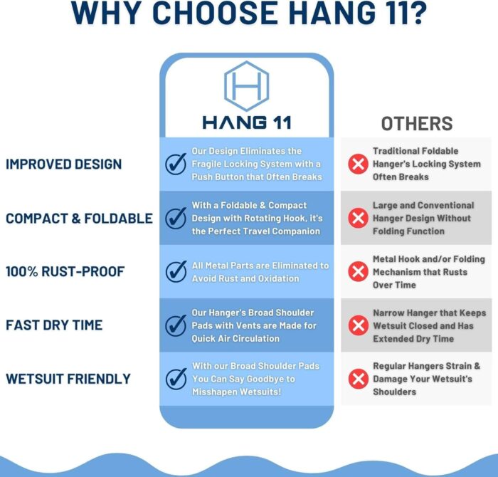 Hang 11 Wetsuit Hanger - Ultimate Wetsuit Hangers for Surfers, Improves Your Wet Suit Longevity, Quick Dryer, Ideal for Scuba Diving Gear Drysuit & BCD, Surfing Accessories, Surfing Gifts (Blue) - Image 5