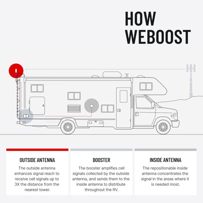 weBoost Drive Reach RV II- Cell Phone Signal Booster kit | Boosts 4G LTE & 5G for All U.S. Carriers - Verizon, AT&T, T-Mobile & More | Made in The U.S. | FCC Approved (Model 474061) - Image 7