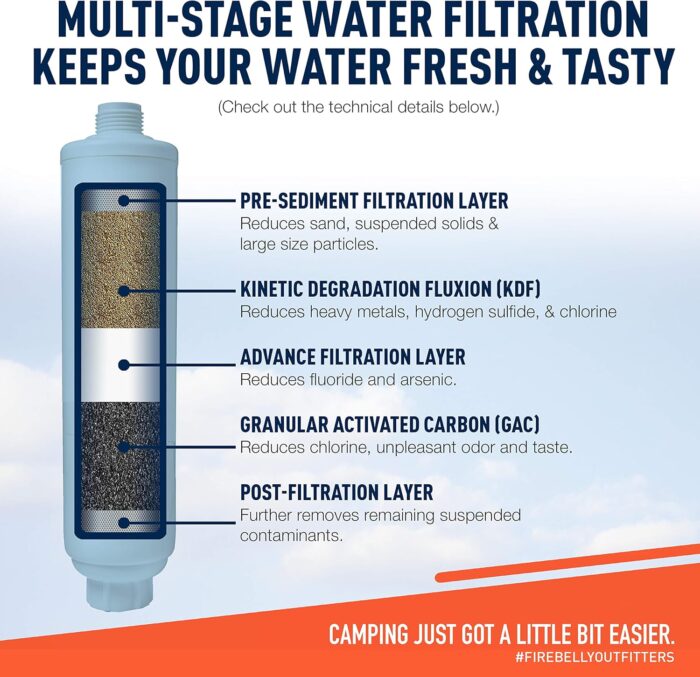Firebelly Outfitter RV Water Filter, Pressure Regulator Kit - RV Essentials, Camper Accessories for Inside/Outside - Camping Must Haves - Inline Fresh Drinking Hose Filtration System Supplies - Image 5